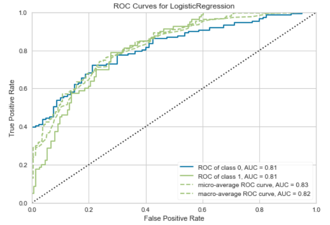 plot_model(lr, plot = &#39;auc&#39;) 的输出